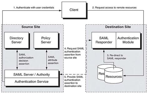 Toradh íomhá ar Sample SAML Request
