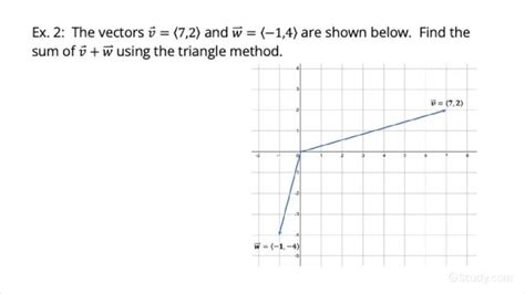 Image result for Geometric Vector Addition