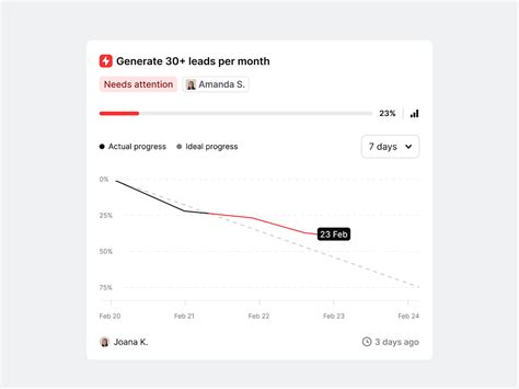 Afbeeldingsresultaten voor Unity Usage Graph