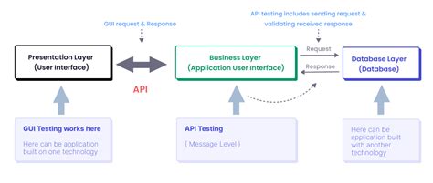Image result for API Test Op Lab