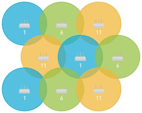 Image result for Cisco Wi-Fi Channels