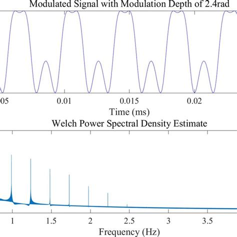 Undermodulated Signal Graph に対する画像結果
