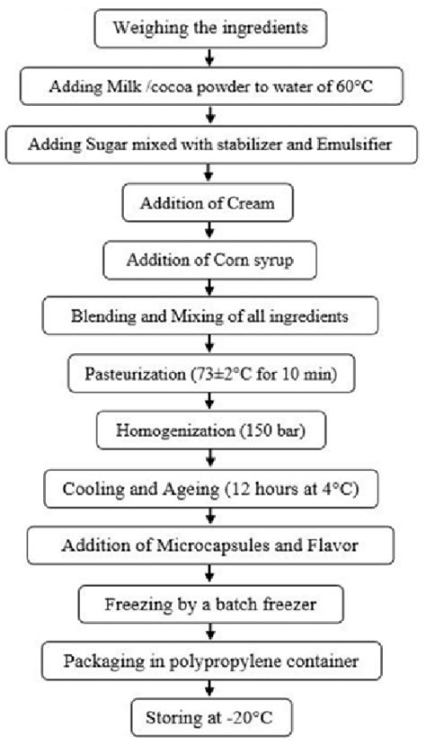 Image result for Ice Cream Process