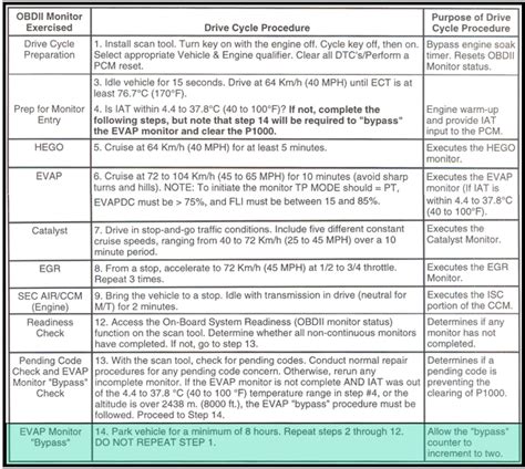 Image result for OBD Driving Cycle