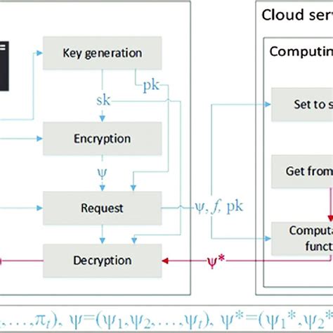 Homomorphic Encryption Algorithm Flowchart に対する画像結果