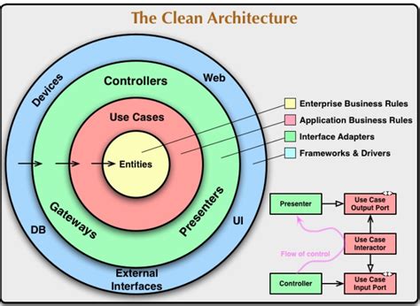 Image result for Clean Archtecture .Net