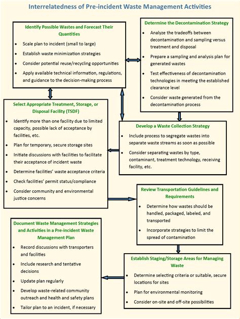 Toradh íomhá ar Hazardous Waste Management Plan Template