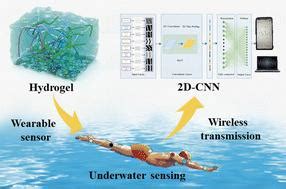 Image result for Hydrogel Sensor Array