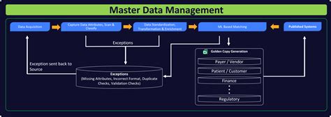Image result for Data Management Process Model