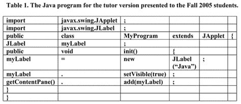 Image result for Java Programming Language Table