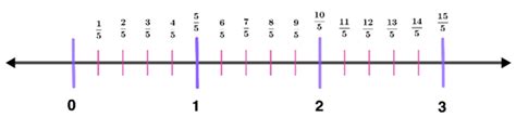 Fractions On A Number Line | Equivalent, Types, Examples, Importance