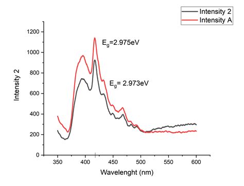 Image result for Excel PL Graph