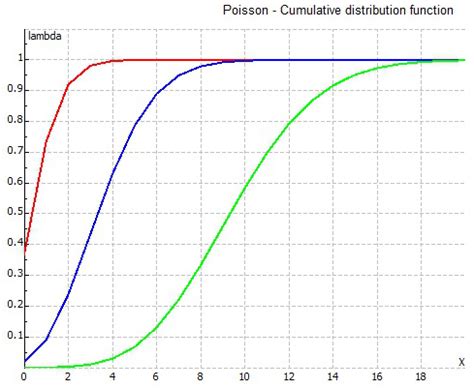 Image result for Addition of Poisson Distribution