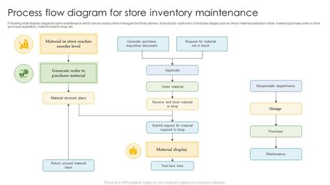 Afbeeldingsresultaten voor In Sore Work Process Flow Chart