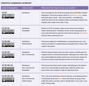 Image result for Creative Commons License Public-Domain