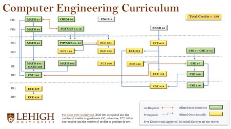Image result for All Types of Engineering Courses Create Image Flow Chart