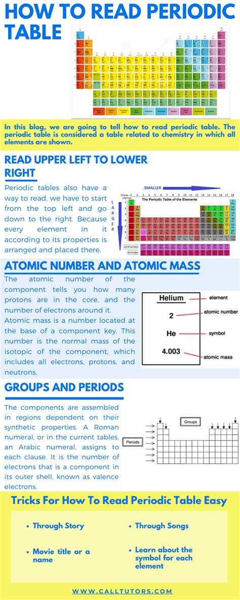 Image result for How to Read Periodic Table
