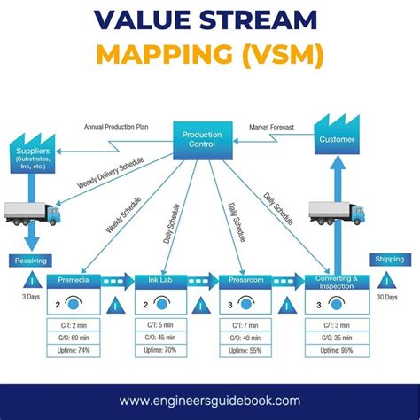 Image result for Value Stream Mapping Que ES
