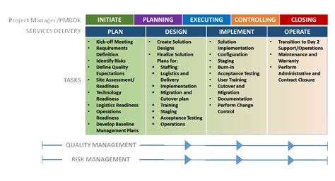 Toradh íomhá ar Project Management Functional Delivery Map