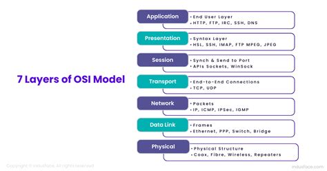 Image result for OSI Layer Data Types
