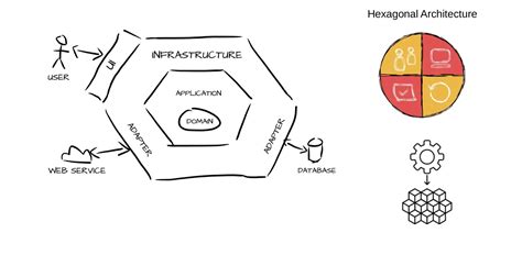 Image result for Hexagonal Architecture Wat Is Dat
