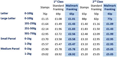 Image result for First Class Mail Rates