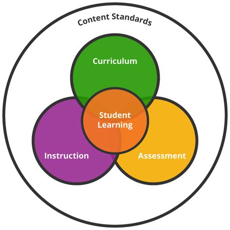Image result for Curriculum Alignment