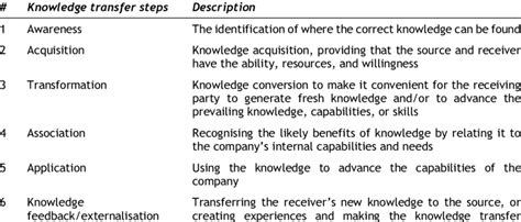 Image result for Knowledge Transfer Program