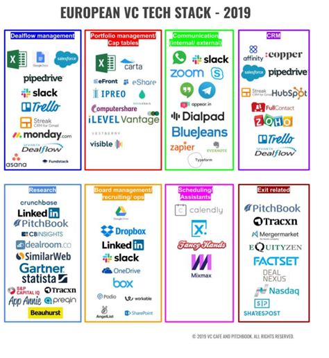 Image result for OT Tech Stack Visual