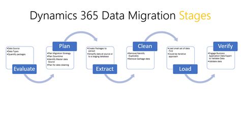 Toradh íomhá ar Data Migration Detailed Process