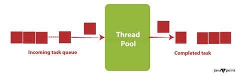 Image result for .Net Thread Pool