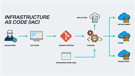 Image result for Infrastructure As Code Icon