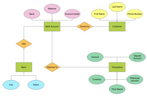 Image result for ER Diagram for Banking Statment