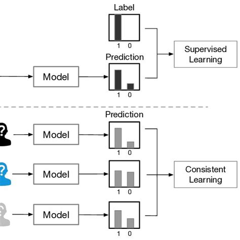 Toradh íomhá ar Semi Supervised Learning Box Chart
