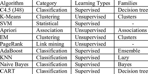 Image result for Popular Data Analysis Algorithms