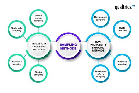 Toradh íomhá ar 5 Types of Sampling