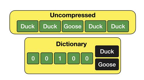 Image result for Dictionary Encoding
