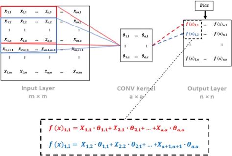 Résultat d’images pour Example of Convolutional Operation