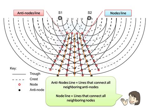 Toradh íomhá ar Physics Wave Interference