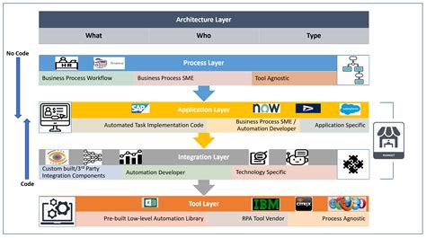 Image result for Process Automation Specification