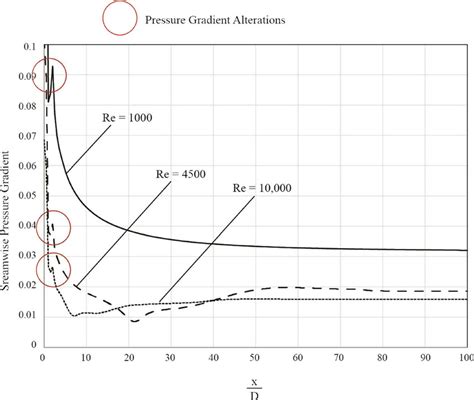 Image result for Pressure Gradient Graph