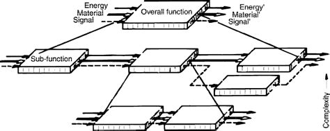 Image result for Function Structure Diagram