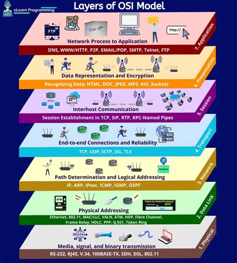Image result for OSI Model Layers Security