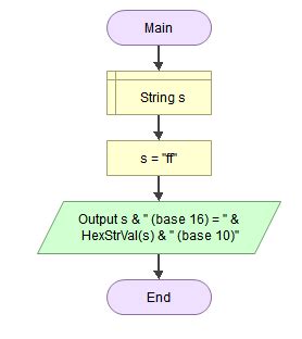 Image result for Do Flowgorithm for 2 Power 3
