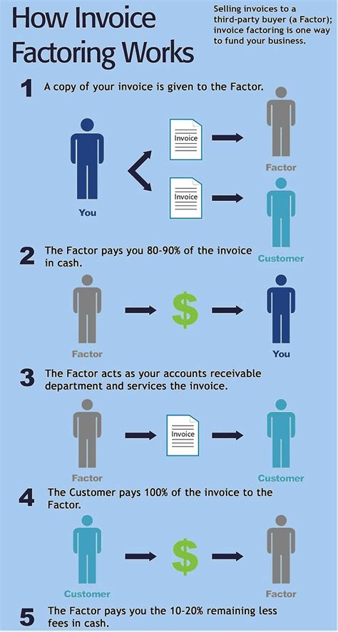 Toradh íomhá ar Invoice Factoring Service