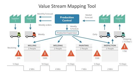 Image result for Value Stream Mapping Que ES