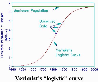 Image result for Logistic Curve Function