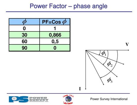 Image result for Phase Angle of 3 Phase Power