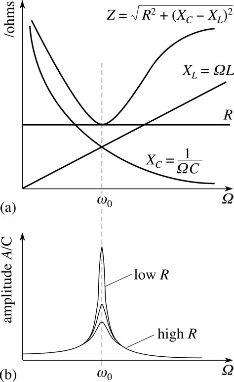 Toradh íomhá ar Electrical Oscillations