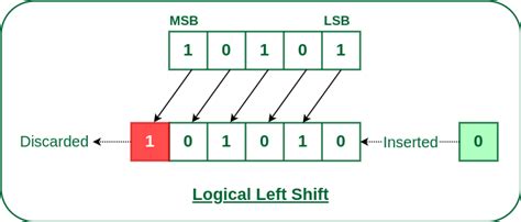 Image result for Shift Left Flowchart